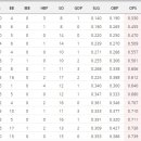 현 시점에서 거꾸로 보는 프로야구 OPS순위.jpg 이미지