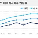 전국 아파트값 3주째 제자리… 바닥 굳히기? 이미지