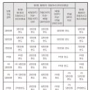 자가용의 경우, 피보험자가 자동차를 영업목적으로 운전하던 중에 발생한 사고[자동차사고처리지원금Ⅸ보장 특별약관] 이미지