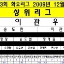 제 43회 용인 베스트 탁구 클럽 화요리그 결과 (이관우2 : 송도현2) 이미지