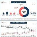 [KSOI 여론조사]文대통령 국정운영평가 긍 54.8%/민주 37.3%, 자한 22.5%/김위원장 서울 답방 찬 70.9%/탈원전, 북미정회담, 부동산, 황교안등 여론조사 이미지