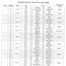 [부산/울산] 2024 전국 고등축구리그 부산울산권역 전반기 대진표 3/14 수정분 이미지