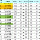 제26회 여수시장기 배드민턴대회 클럽별 종합순위 이미지