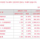 에이치비인베스트 상단초과 3400원 의무확약 7.73% 1955곳 참여 839대1 이미지