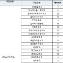 대전대학교 경영행정·사회복지·상담대학 | 2025년 남서울대 수시 추가합격(추합) 전형별 예비번호 top 학과 분석