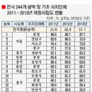 ＜강화도소식＞ 전국244개 광역 및 기초 지방자치단체 재정자립도 현황(경기신문) 이미지