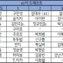 2년 연속 골든글러브를 수상한, 대선수의 길을 밟아가고 있을 한 선수의 통산입니다. 이미지