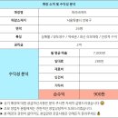 인천 계양 파리바게트, 안정적 수입 실매물 양도양수로 성공창업!
