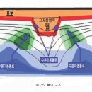 쌍극자 전기비저항 물리탐사를 응용한 穴의 수직심층부 분석 이미지