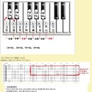 우쿨렐레 음계 이미지