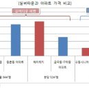 거래제한 풀리는 실버타운 투자할 만한 곳은 어디...서울 외곽에선 기존 아파트보다 저렴 이미지