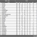 [잉글랜드 리그1] 39R 현재까지 순위 이미지