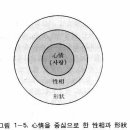 통일사상 - 제1장 원상론 (原相論) - 1. 원상(原相)의 내용 이미지