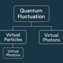 세가지로 표현한 양자 요동(Quantum Fluctuation, virtual photons, virtual particles) 이미지
