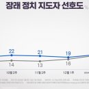 [여론톡톡] 총선 "與 승리" 35% vs "野 승리" 51%...'한동훈 효과'는? 이미지