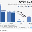 &#39;빅5&#39; 병원 의사 수 현황 이미지