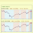 [2012년 3월 29일 목] 모닝증시 매일체크 (미증시 마감 시황 / 전일증시 마감 시황 / 특징종목 / 시장추세판단) 이미지