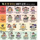 돈 못 모으는 MBTI 순위 이미지