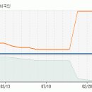 [위노바] 지금부터 향후 5일동안 주가 예측입니다. 이미지