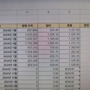애드센스 월 100만 원 돌파 후기, 쉽지는 않은 길..
