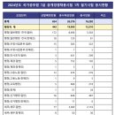 2024 인사혁신처 국가직 7급 공무원 공채 1차 필기시험 응시율 이미지