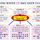 레위기를 재 해석한 산상수훈과 신,구약 성경 66권의 상관관계 도표 이미지