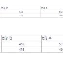 저번 밸페 전보다 더 약해지는 시붕이... 이미지