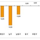 '친시장' 새 정부 출범 기대감에 아파트값 하락세 둔화 이미지