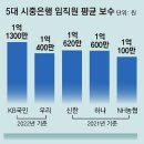 그냥 심심해서요. (20194) 5대銀 평균연봉 1억 돌파 이미지