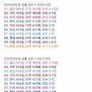 2020년대 팀 승률 순위 이미지