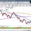 [20220727 정규] 전반적인 시장 점검 및 종목 점검(이동평균선 이격) 이미지