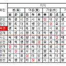 운성