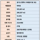 더샵지제역센트럴파크1BL아파트 주변 이미지