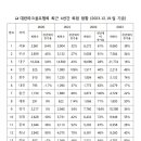 대한파크골프협회 시·도별 회원등록 현황(2020~2023) 이미지