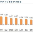 벌써 비수기?…서울 아파트값 상승률 &#39;시들&#39; 이미지