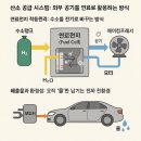 수소차 작동원리 (연료전지, 산소공급, 배출물)