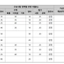 2025학년도 한양대 수능 정시 학과별 경쟁률 및 합격컷 이미지