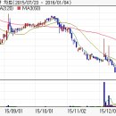 4월 07일(월) 단기추천주 = 비에이치아이, 인포피아 이미지