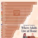 차트: 20대 후반 성인들이 유럽에서 집에서 사는 곳 이미지