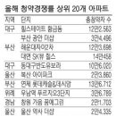 [빠숑] 2015년 11월 현재 전국 부동산 분위기 2편 - 광역시편 이미지