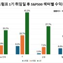 트럼프 2.0 ‘변동성 주의보’…증권가 ‘IT·금융·헬스케어 섹터’ 픽 이유는? [투자360] 이미지