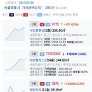 나인원한남 97억 타워팰리스1 73.3억 청담자이 38억 등 서울시 오늘등록실거래가 2024.02.06 이미지