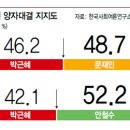 박빙을 유도,의도되고 왜곡된 여론조사 결과의 문제점 이미지