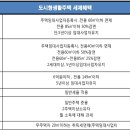 임대수익률 13.6% 나오는 임대완료된 도시형생활주택 소개합니다. 이미지