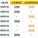 노리PC방 | KB 국민 노리 체크카드 4종 비교｜국내 사용 기준 노리2 KB Pay를 고른 이유