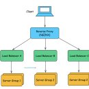 EG헬스 | 챌린지 9일차 : 9개 프로젝트로 경험하는 대용량 트래픽 &amp; 데이터 처리 초격차 패키지 Online. 강의 후기