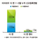 타타대우 더쎈트럭 준중형 잠식 거세지다 이미지