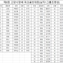 제8회 고양시장배 파크골프대회 조편성 명단 이미지