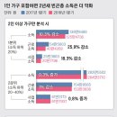 거꾸로 가는 '소주성'…1인가구 포함땐 빈곤층 소득 더 악화 이미지