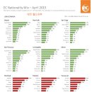 양지-3305 | 대전유학원/월드유학- EC 밴쿠버, 런던 캠퍼스 /국적비율